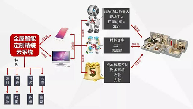 太省心了！一機在手，裝修全程透明、可視、可控！